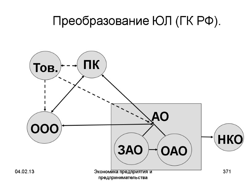 04.02.13 Экономика предприятия и предпринимательства 371 Преобразование ЮЛ (ГК РФ). 04.02.13 Экономика предприятия и предпринимательства 371 Преобразование ЮЛ (ГК РФ).